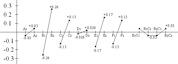 Fig. 4. The effects of the training means over the S/N ratio (result consistency) 